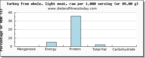 manganese and nutritional content in turkey light meat